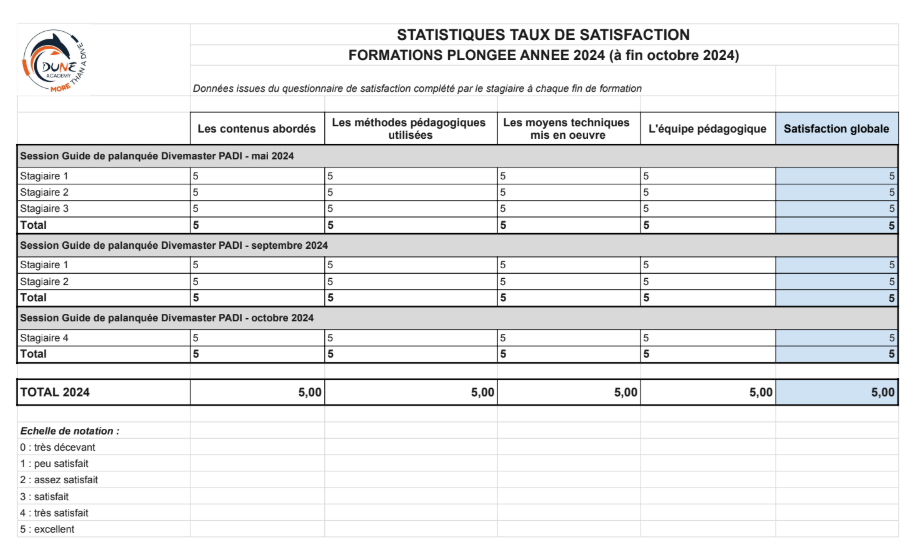 satisfaction formation plongée Dune Academy